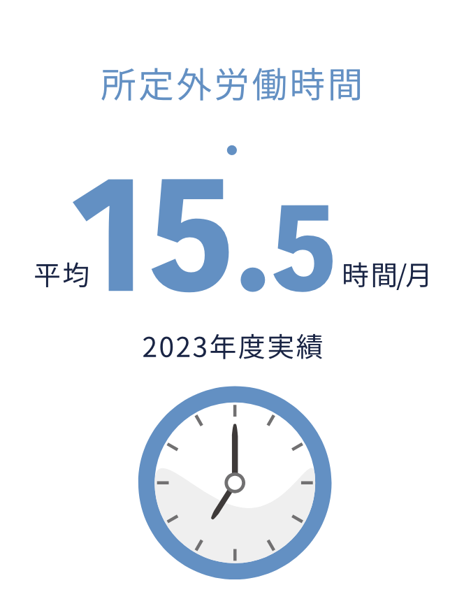 所定外労働時間 平均15時間/月 2022年度実績