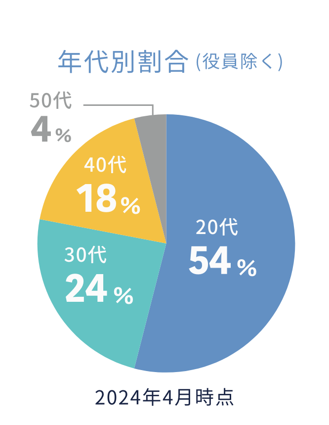 年代別割合(役員除く) 20代54% 30代24% 40代18% 50代 4% 2022年3月時点